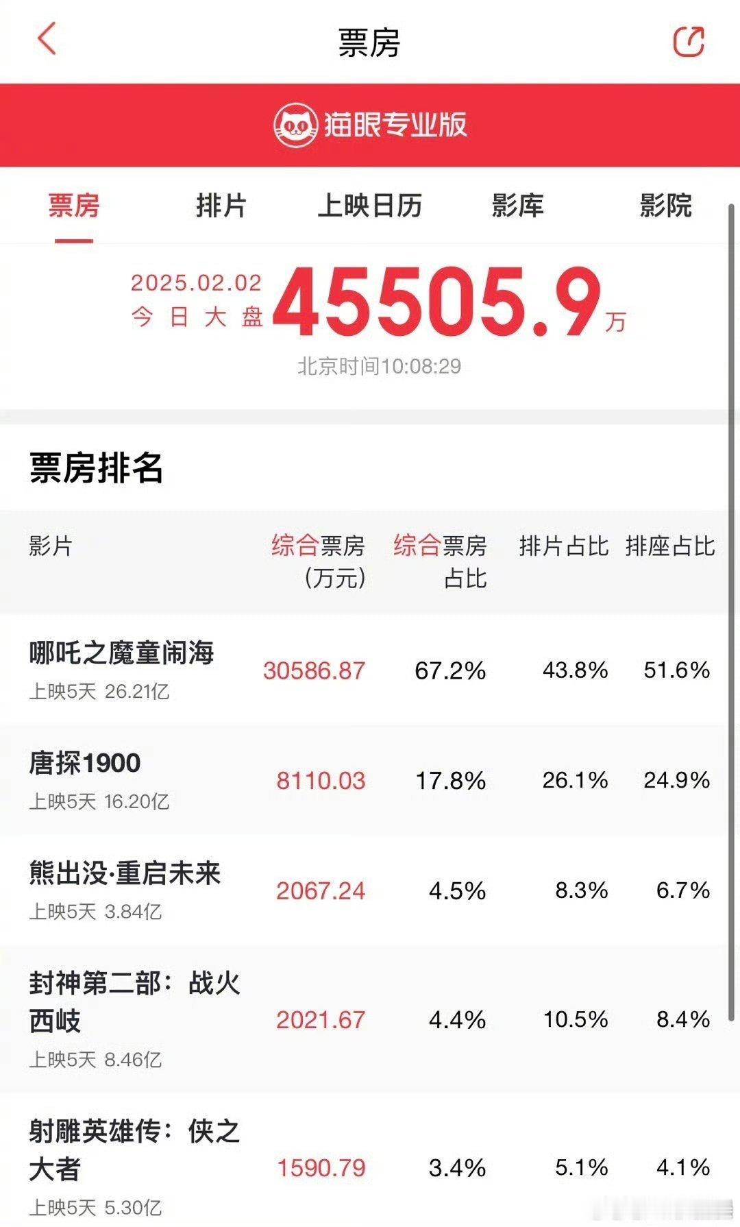 熊出没实时票房反超封神2 熊出没实时票房反超封神2 你看了哪部 