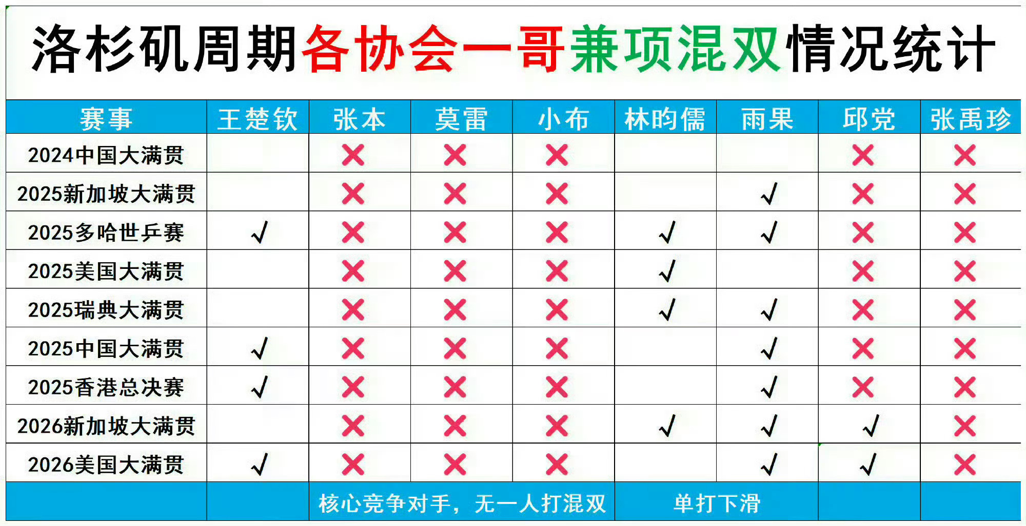 王楚钦兼项负荷过重一张图解读目前男线现状。别的协会一号种子都不兼项混双、作为男单