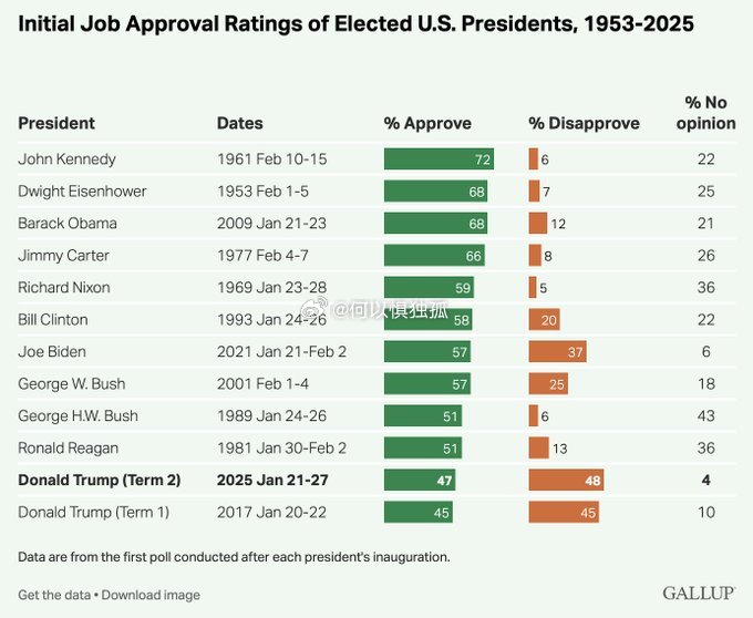 盖洛普最新跟踪民调显示历届美国总统上任蜜月期初始支持率重罪犯川普排名第二仅次于他