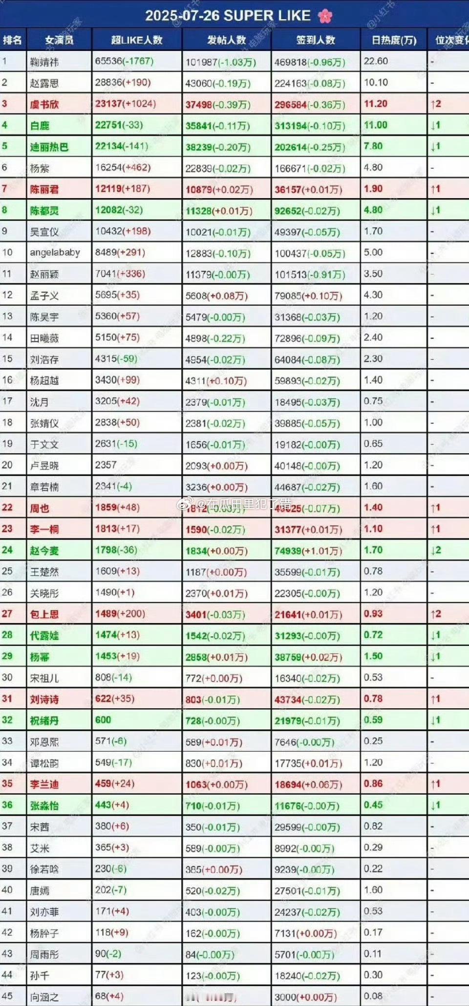 各年龄段女明星超话综合排名第一00花刘浩存94花鞠婧祎95花虞书欣85花ange