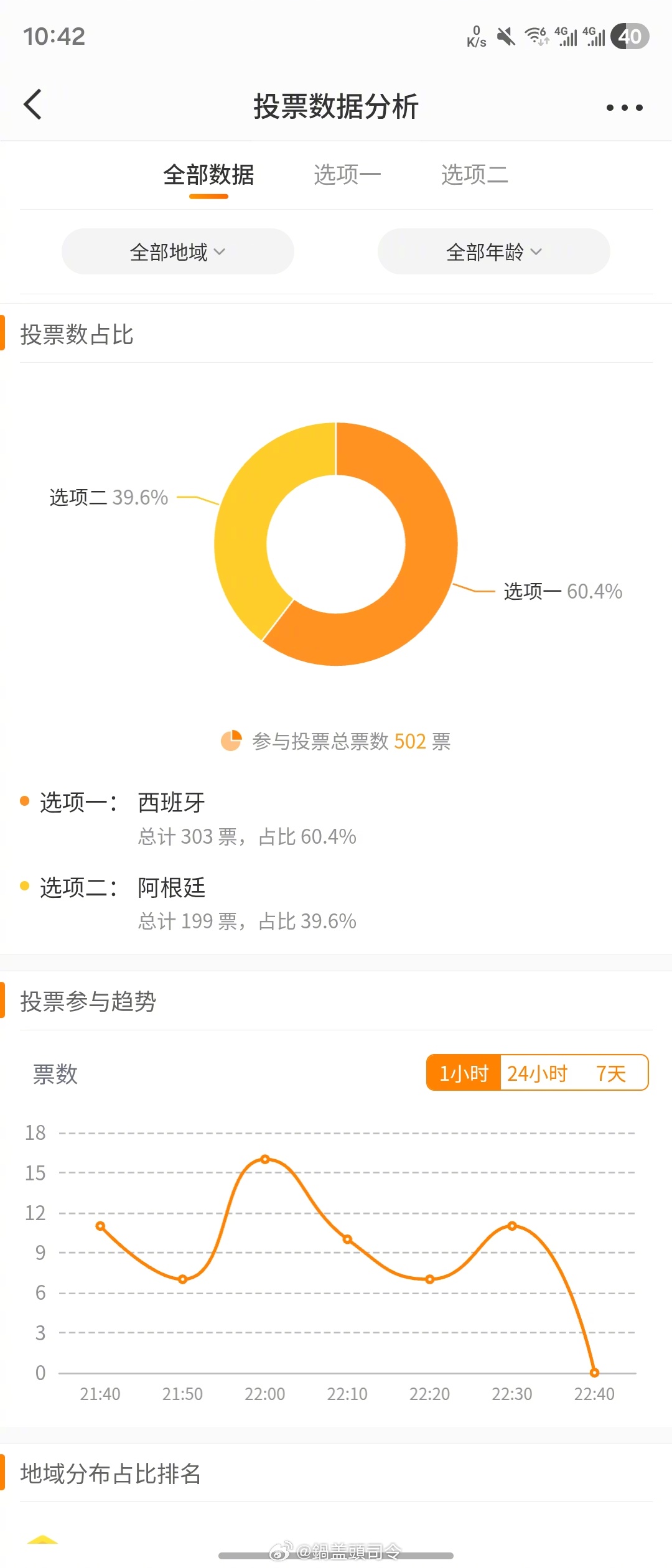 超六成的人预测西班牙会赢西班牙阿根廷预测