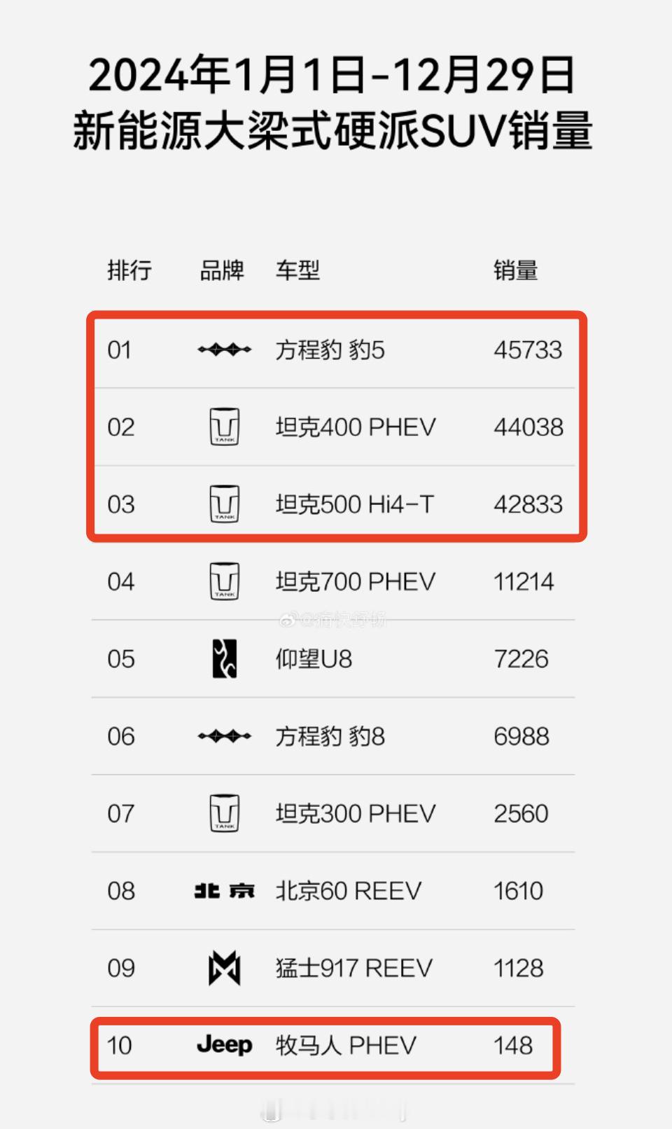 24年全年带大梁硬派新能源SUV销量来了前十中国品牌基本上包圆了只有牧马人插混位