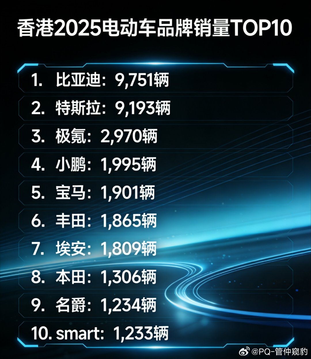 香港居民疯抢国产电动车香港电动车含华辆很高比亚迪第一，主要是海狮07EV和元UP