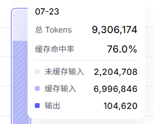 Qwen 3.8 Max的中缓率好像有明显提升？7/23 76.0%7/29 9