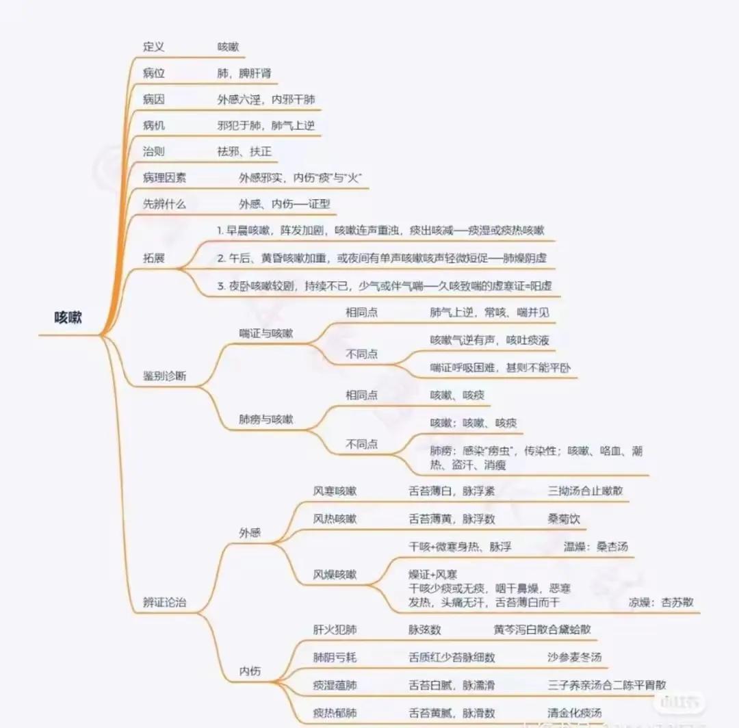 你是否对中医病症用方感到困惑？别担心，今天我为大家带来一份中医病症用方思维导图，