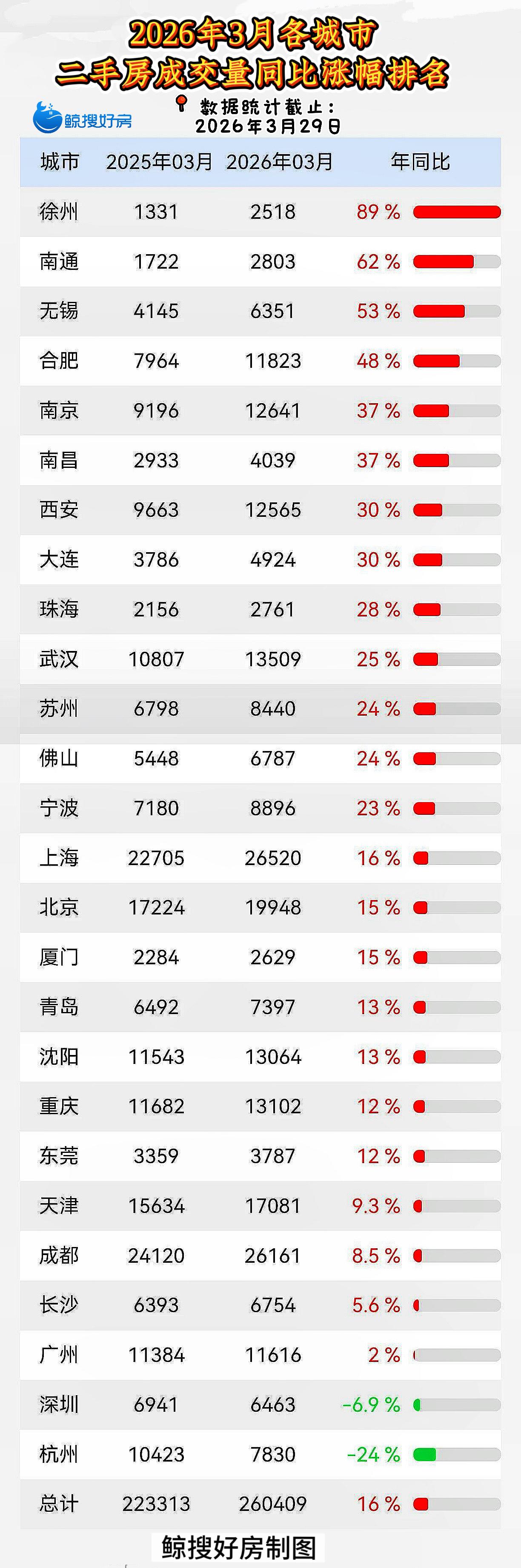 各城市二手房成交量及涨幅出炉！南昌涨幅全国排第6！
截止2026年3月29日数据