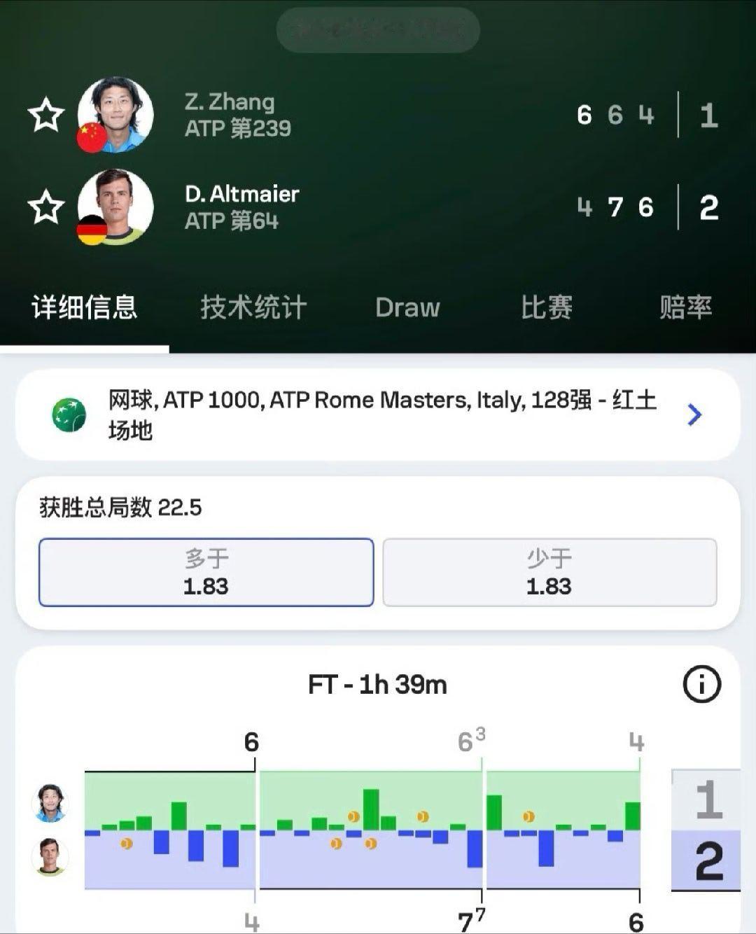 张之臻罗马赛浪费赛点出局张之臻1比2阿尔特迈尔张之臻罗马赛首战落败  罗马大师赛