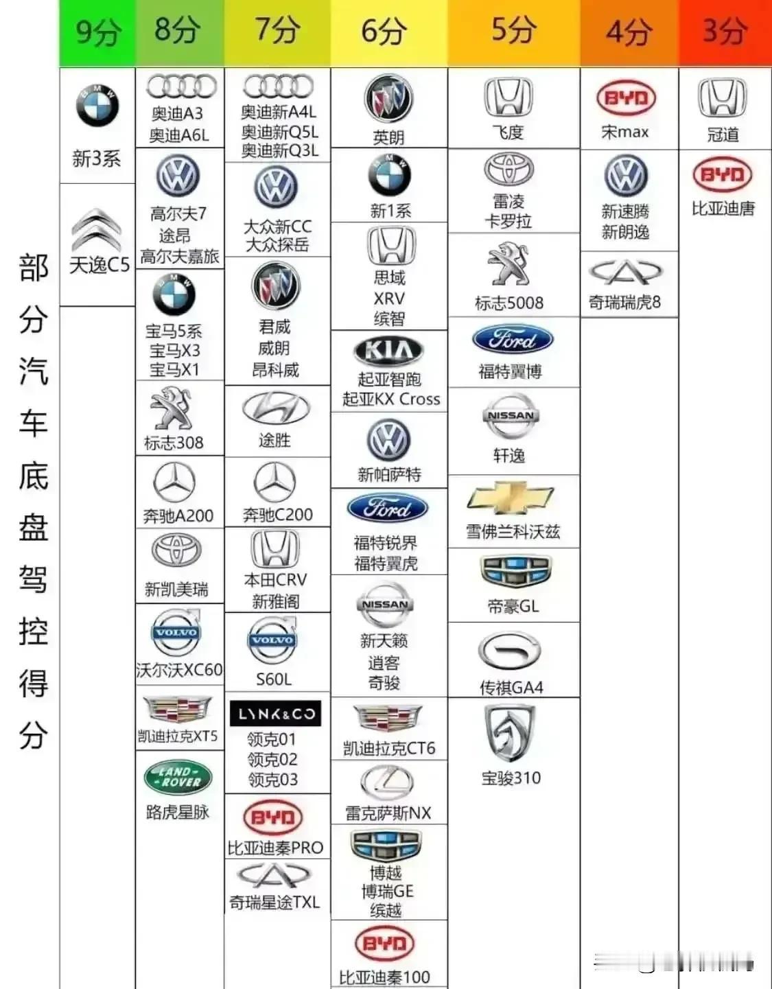 做这个表的人肯定不懂车，原因有三个
1，新三系竟然是第一名
2，竟然没有马自达
