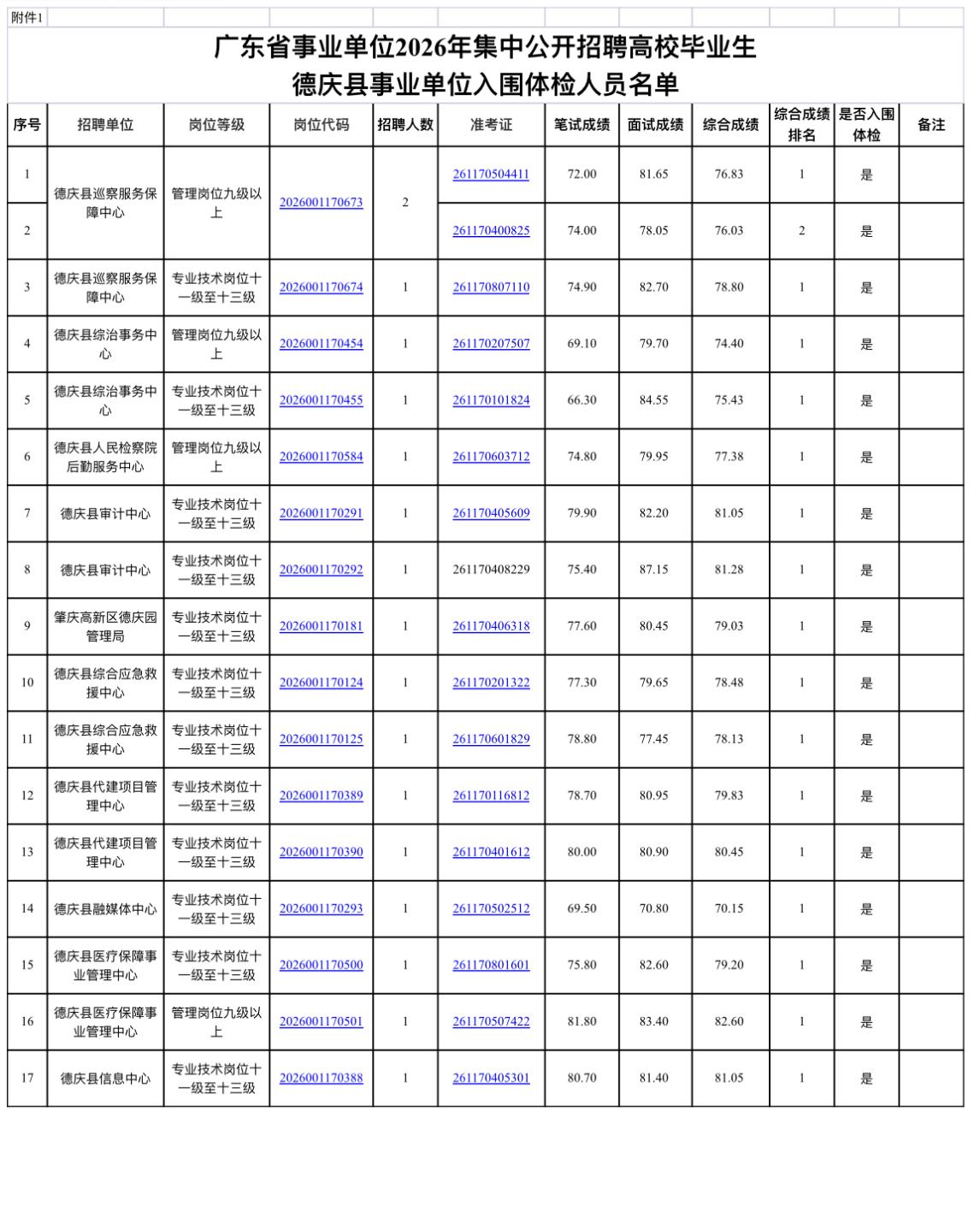 📢【广东肇庆】德庆县事业单位体检公告！

广东省事业单位2026年集中公开招聘