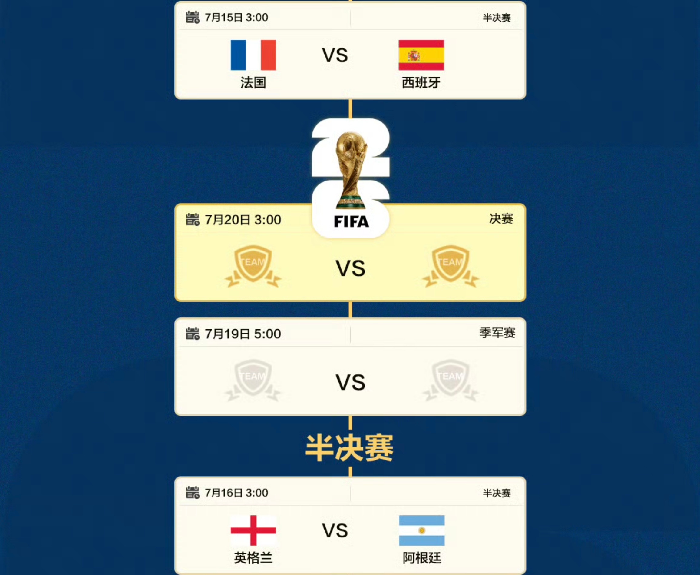 世界杯四强夺冠概率排名目前机构对夺冠热门的预测，法国队是断层第一，但是我觉得足球