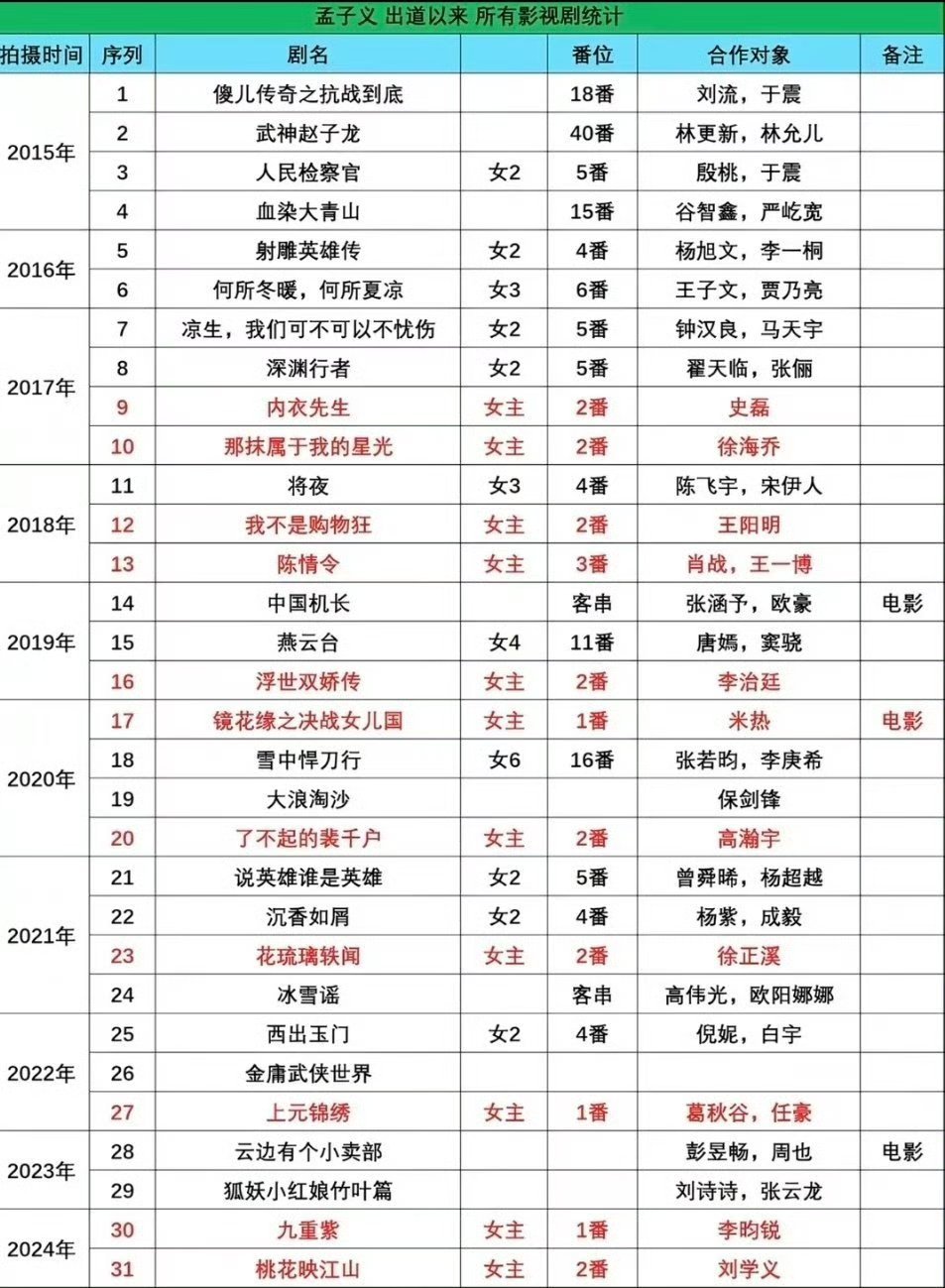 原来孟子义演了26个配角才等来一番女主剧，现如今手握几部一番女主剧，越来越好了 