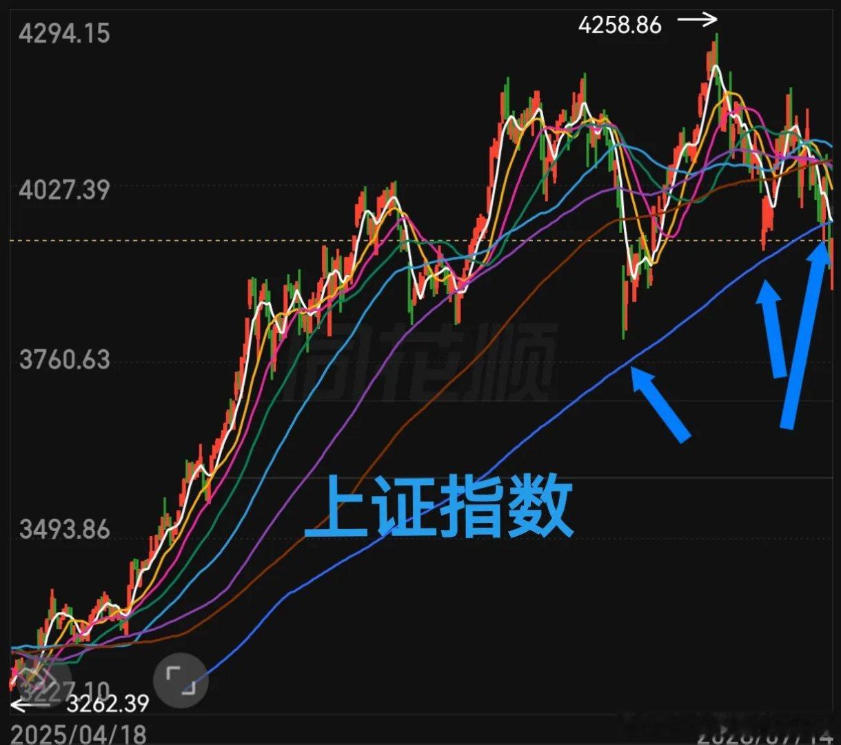 或许这是最后的机会，最后的反弹！上证指数连续三次回踩下方蓝色年线，这次跌破，如果
