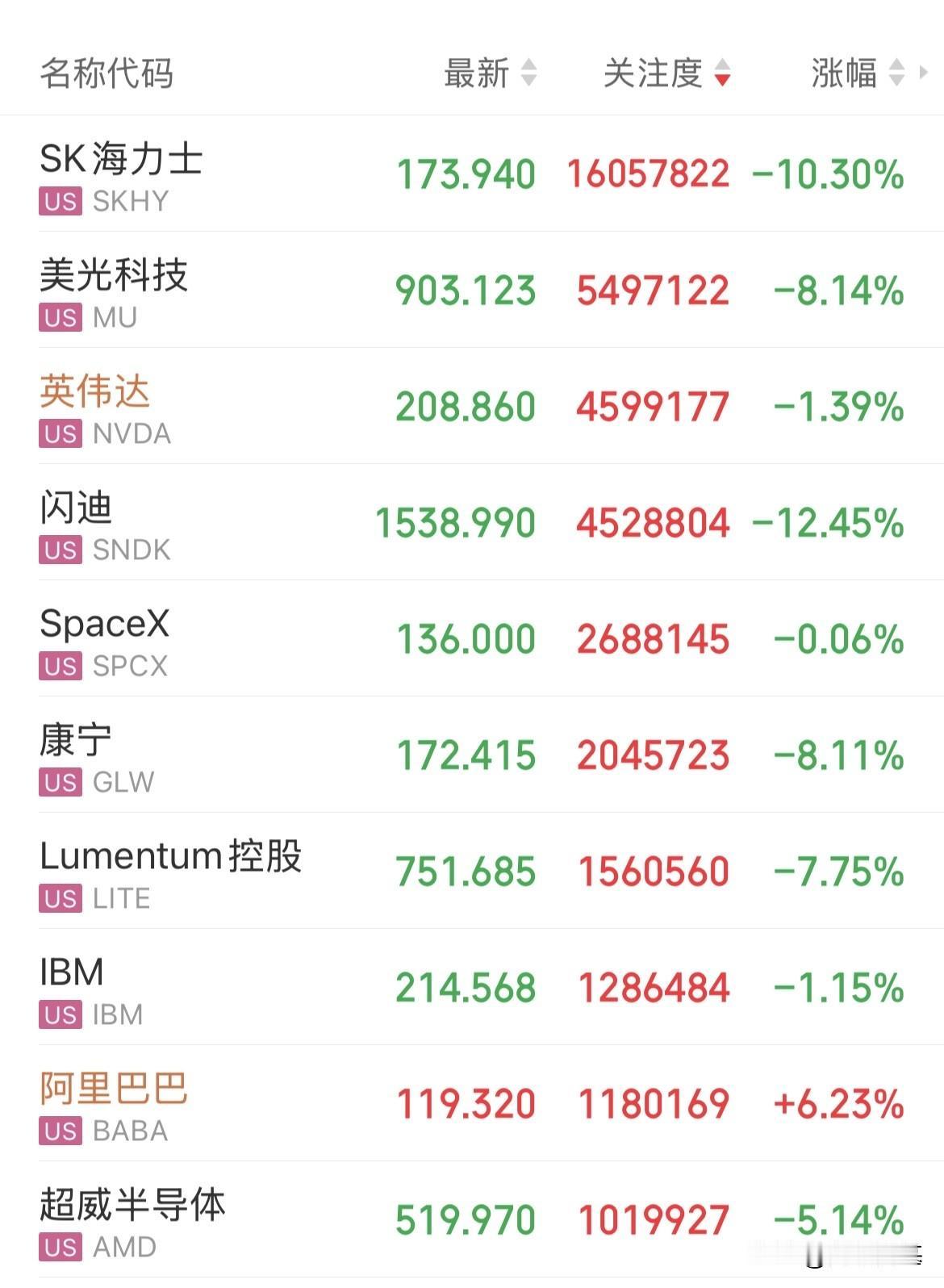 美股存储概念回调！Sk海力AdR跌幅10%，闪迪跌幅12%，美股光跌幅8%，存储