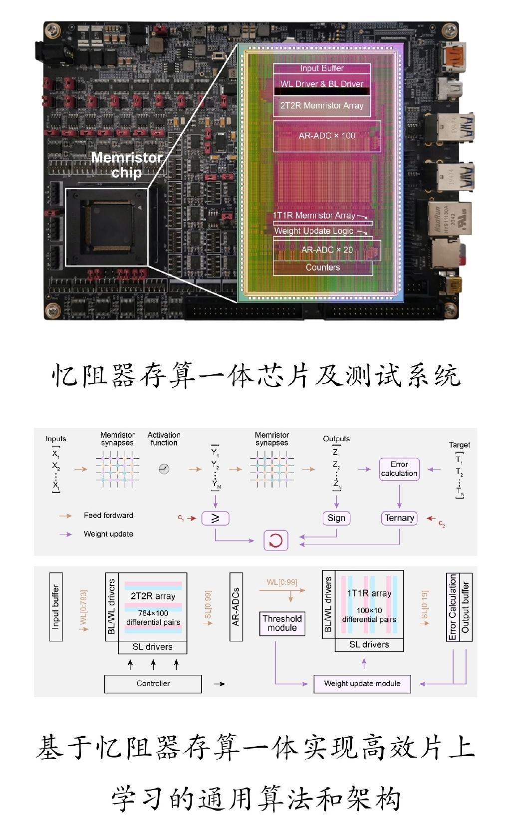 【#我国研制出首颗支持片上学习忆阻器存算一体芯片#】
近日，@清华大学 研制出全