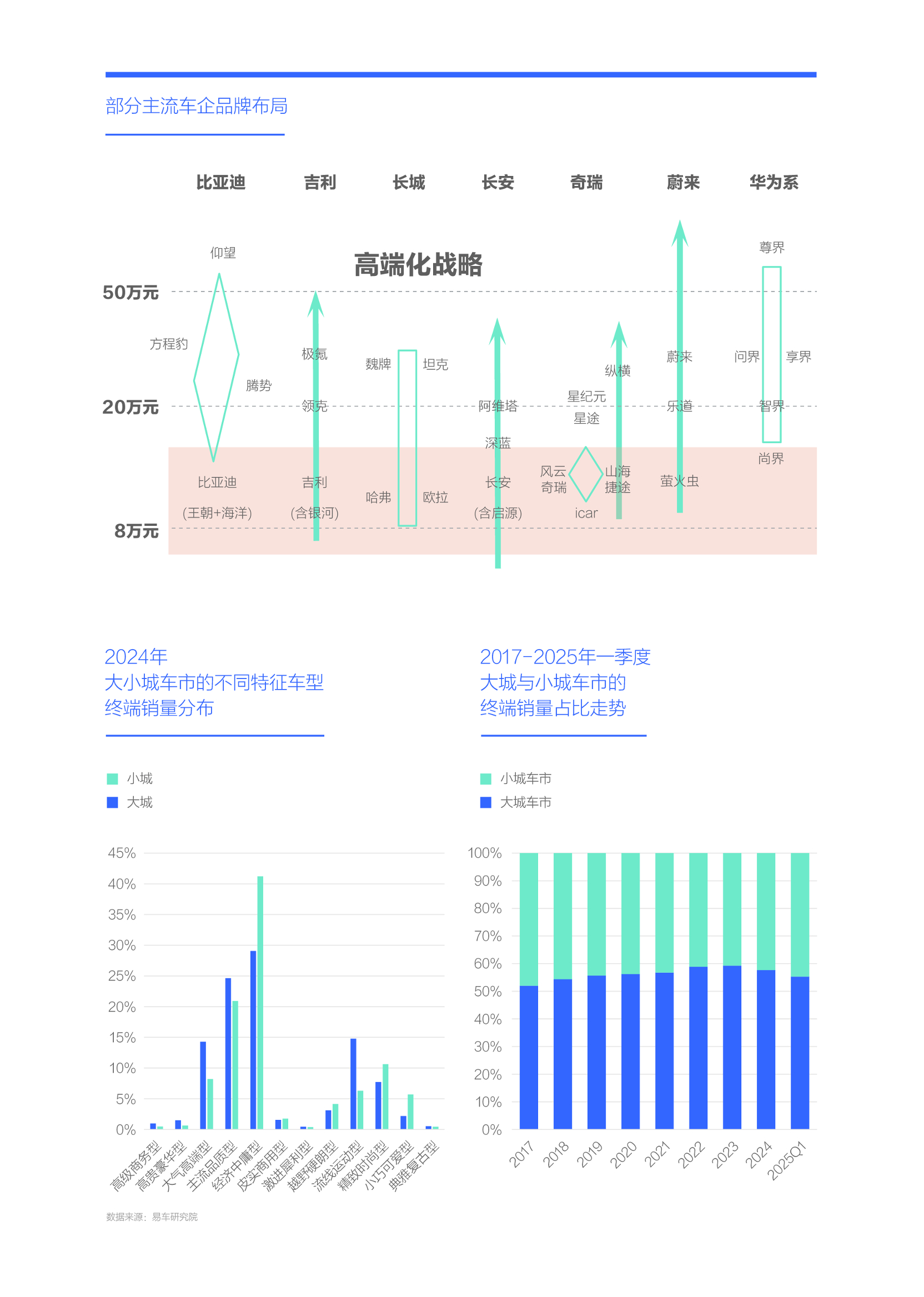 易车研究院 2023-2024年，中年主导的小城车市，培育出大量新爆款产品，快速