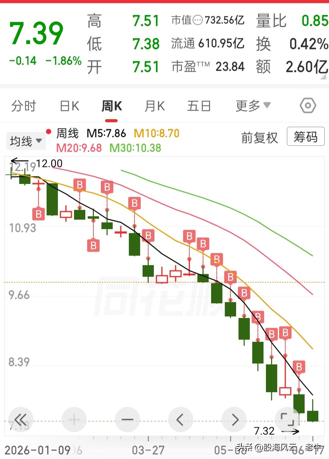 补仓补到手软！亏钱亏到心酸！什么股票还说不得，法务马上来投诉！

某汽车股的股价