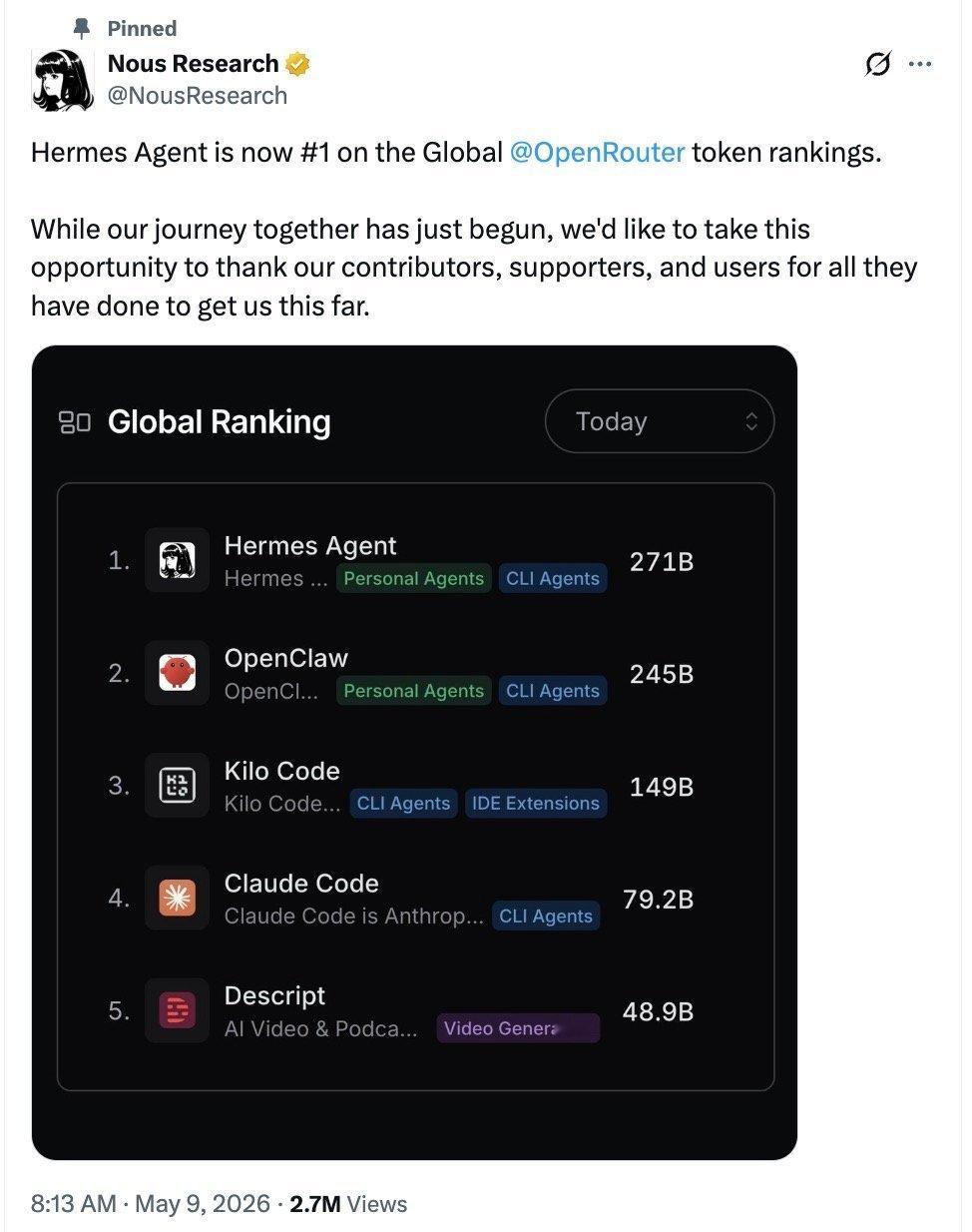 爱马仕反超OpenClaw中国模型贡献最大据OpenRouter数据，Herme
