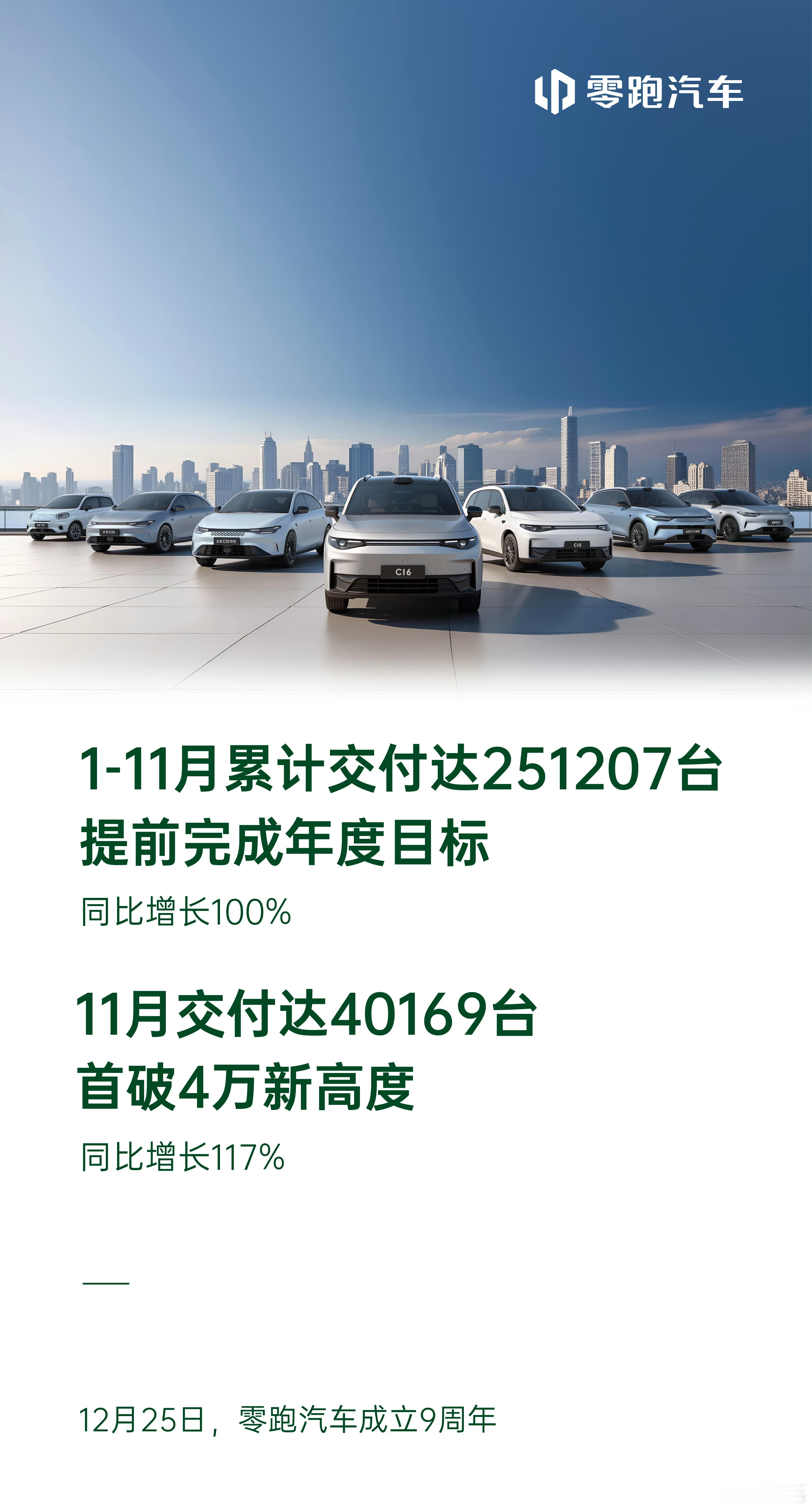 零跑汽车11月交付达40169台，首次突破单月交付4万台新高度。2024年1-1