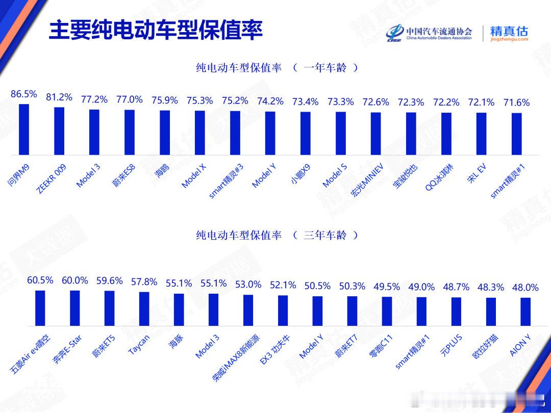 新能源车的保值率一点点也有了，慢慢也会成为买车的一个重要指标，问界都还不错，M9