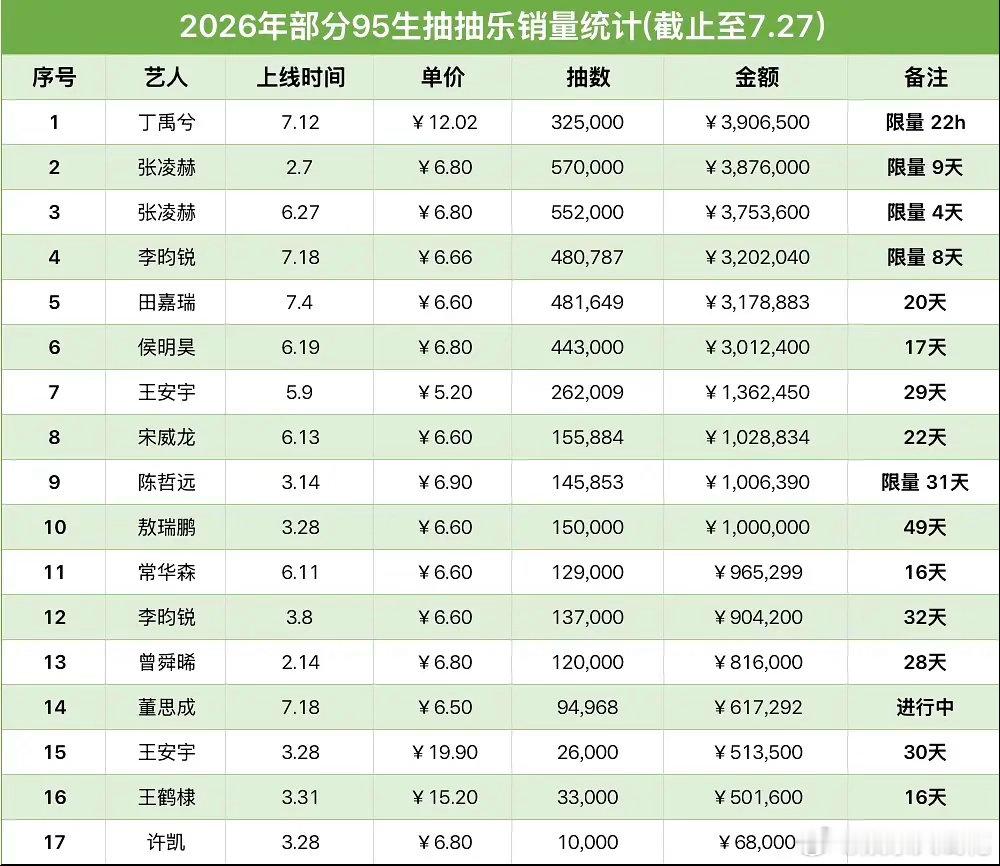 李昀锐《耀眼》是不是吸了好多粉？CCL 8天售罄 抽空48W抽这在95生里面能排
