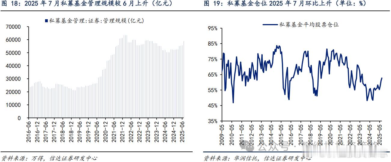 价值投资日志[超话] 私募基金仓位2025年7月继续回升 管理规模方面，截至20