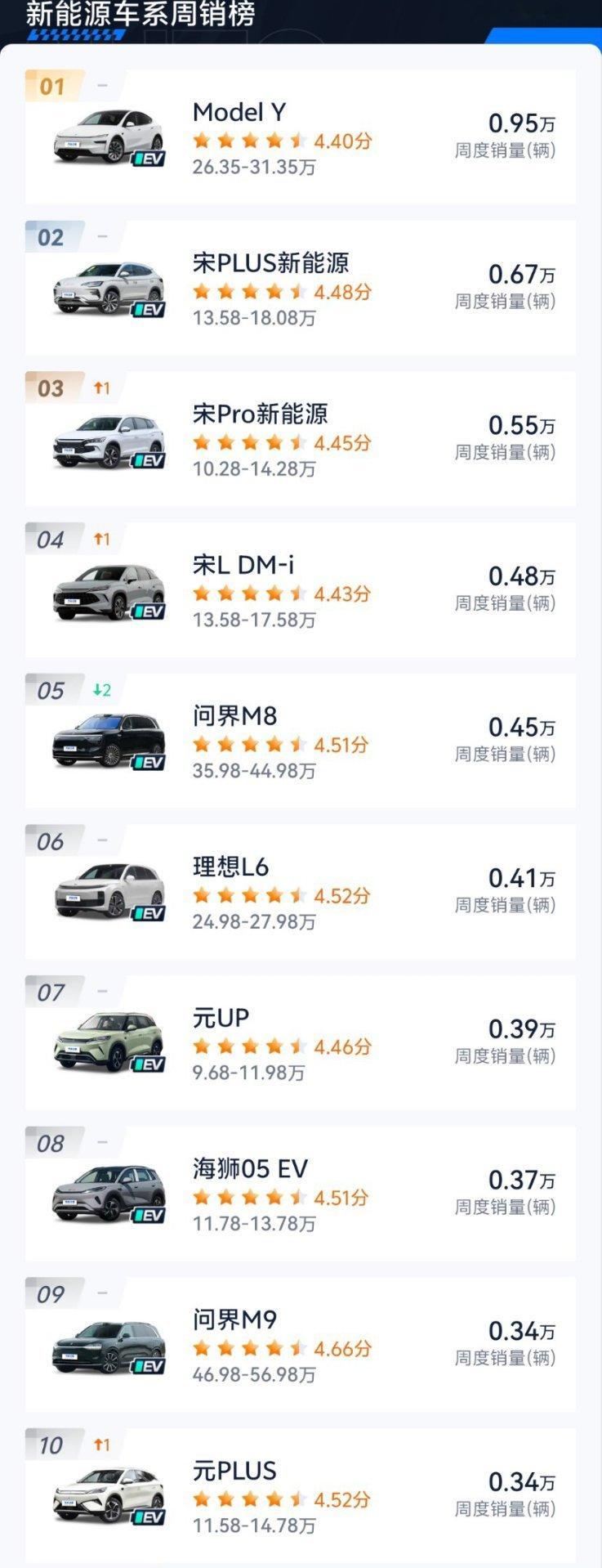 上周问界M8＋M9双双进入新能源SUV总榜前十，加起来卖了快8000辆，享界S9
