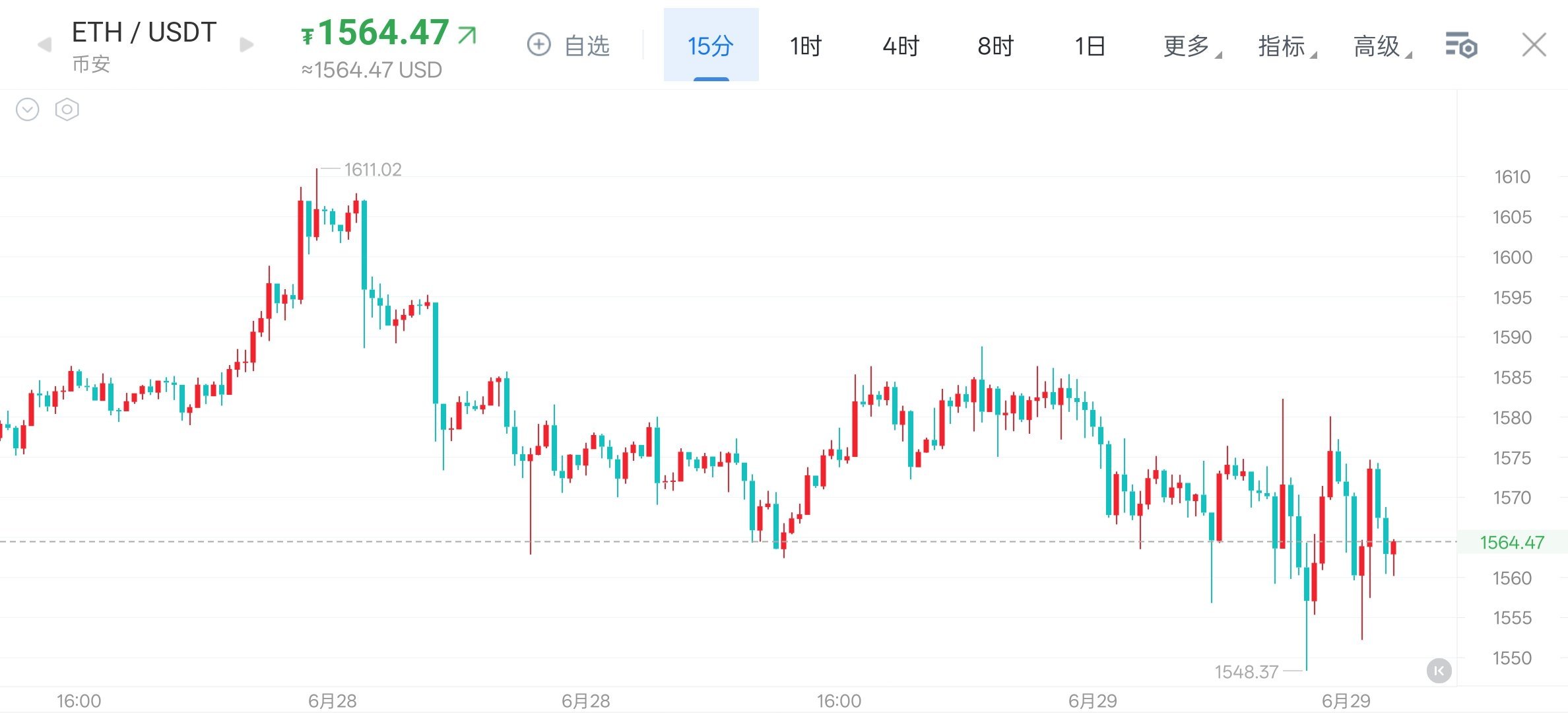 2026年6月29日仪态早间解析以太坊周末反弹至1611关口承压回落，价格持续走