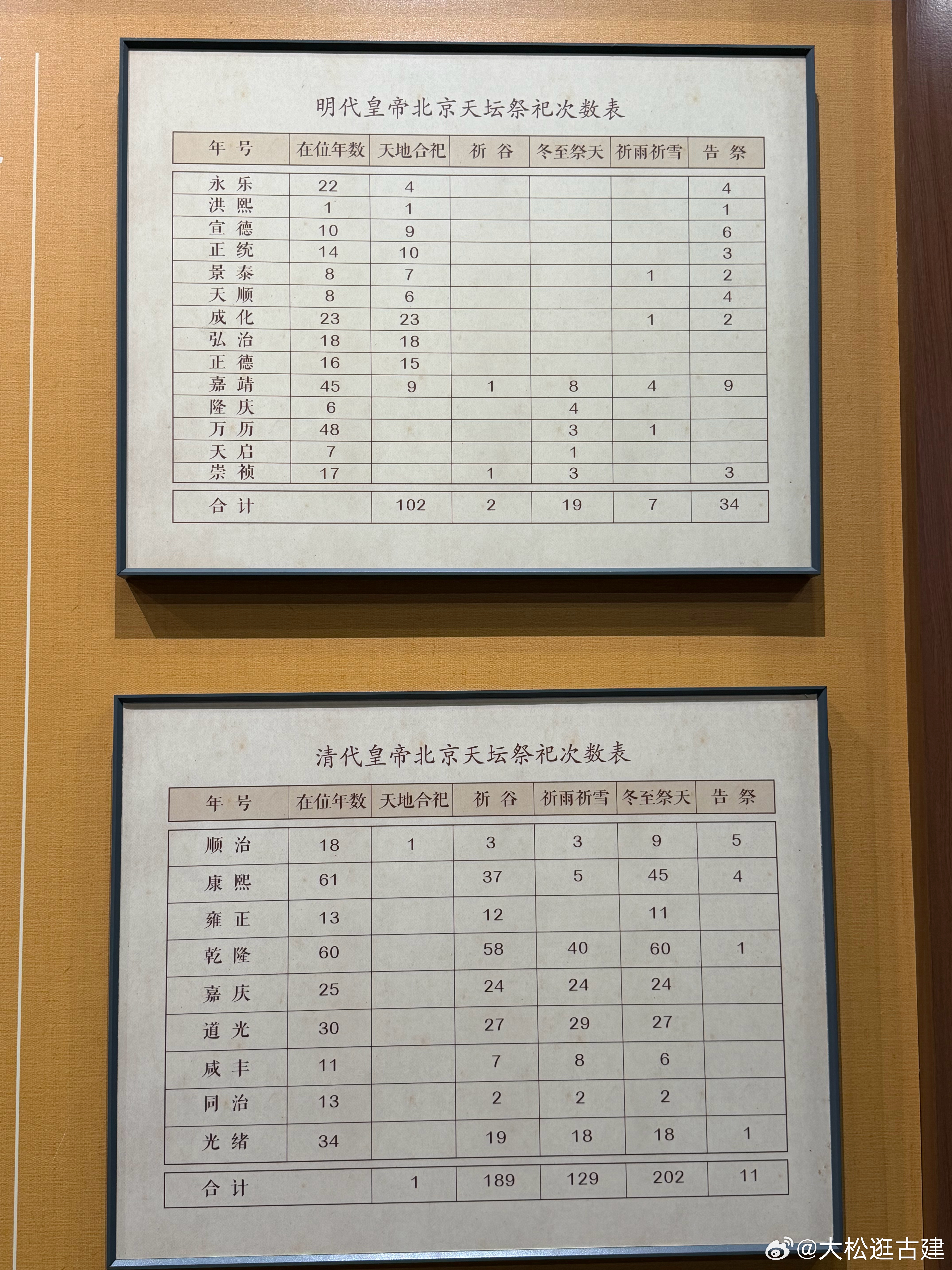 明清帝王天坛祭祀次数对比  ​​​
