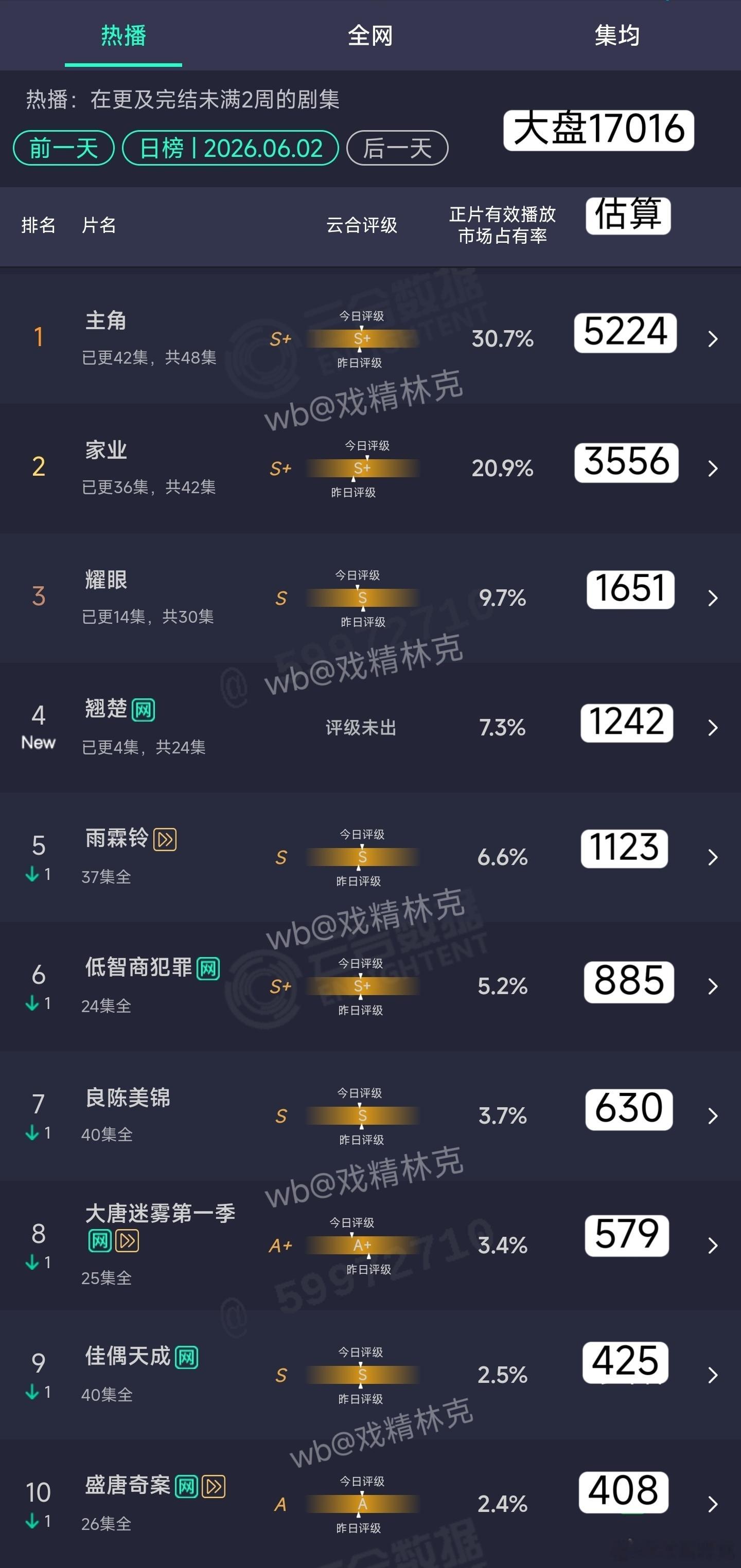 6.02云合估算：翘楚首日1242万