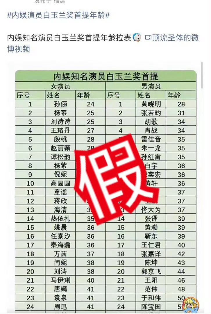 好想为唐嫣打抱不平，唐嫣23岁就第一次提名了白玉兰电影电视类最佳女主角奖，不能因