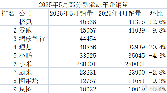 5月新能源汽车新势力战报出炉6月1日，各大新能源汽车新势力晒出战报。极氪、零跑、