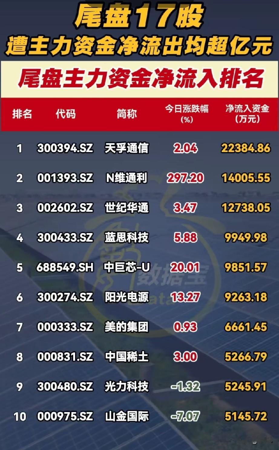 尾盘抢筹信号拉满！5月15日主力净流入TOP20个股全景解析！
 
5月15日尾
