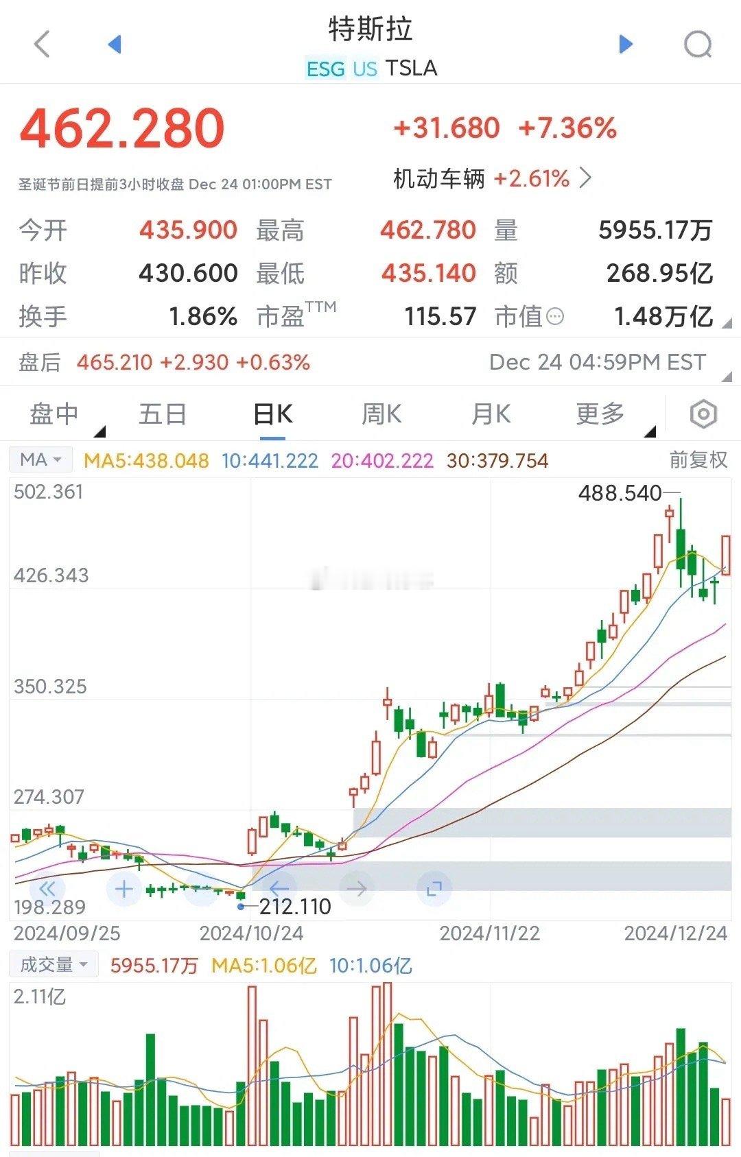 特斯拉暴涨超7% 特斯拉欧盟11月跌41%崩了，全靠AI大吹特吹信仰特斯拉欧盟销