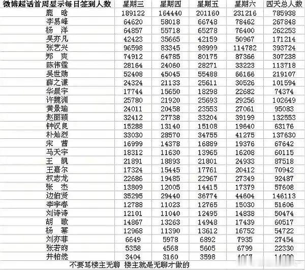 其实吴才是四大流量里面最低的 ​​​