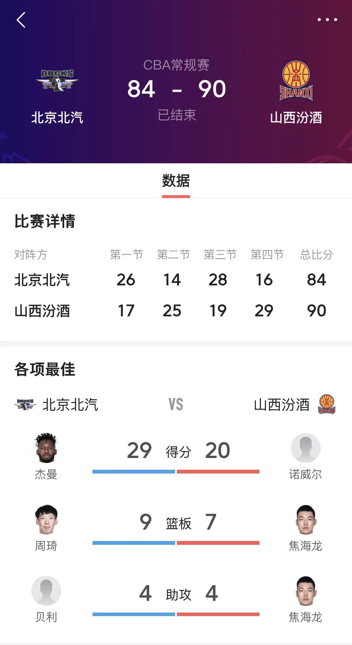 🔥三晋铁军客场掀翻五棵松！山西汾酒90-84逆转北京北汽，酣畅取胜！开局遇阻不