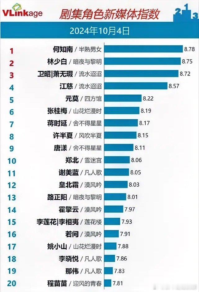 10.4剧集角色指数田曦薇《半熟男女》8.78陈哲远《暗夜与黎明》8.75任嘉伦