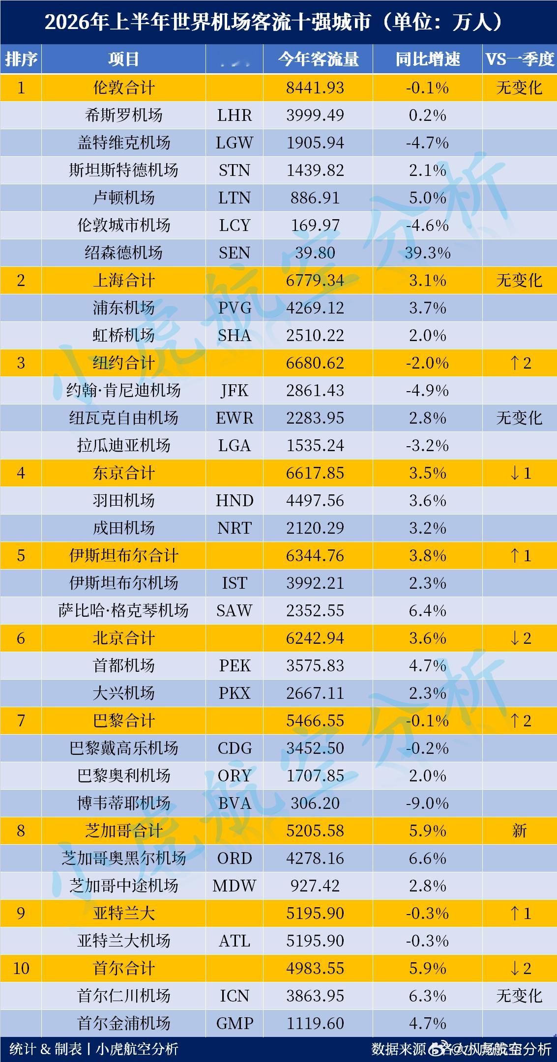 2026年上半年世界机场客流城市排名出炉！上海继续稳居第二与一季度世界航空客流城