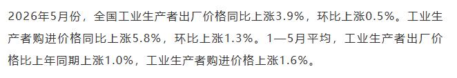 【融配达*午安资讯】2026年5月份PPI同比上涨3.9%！