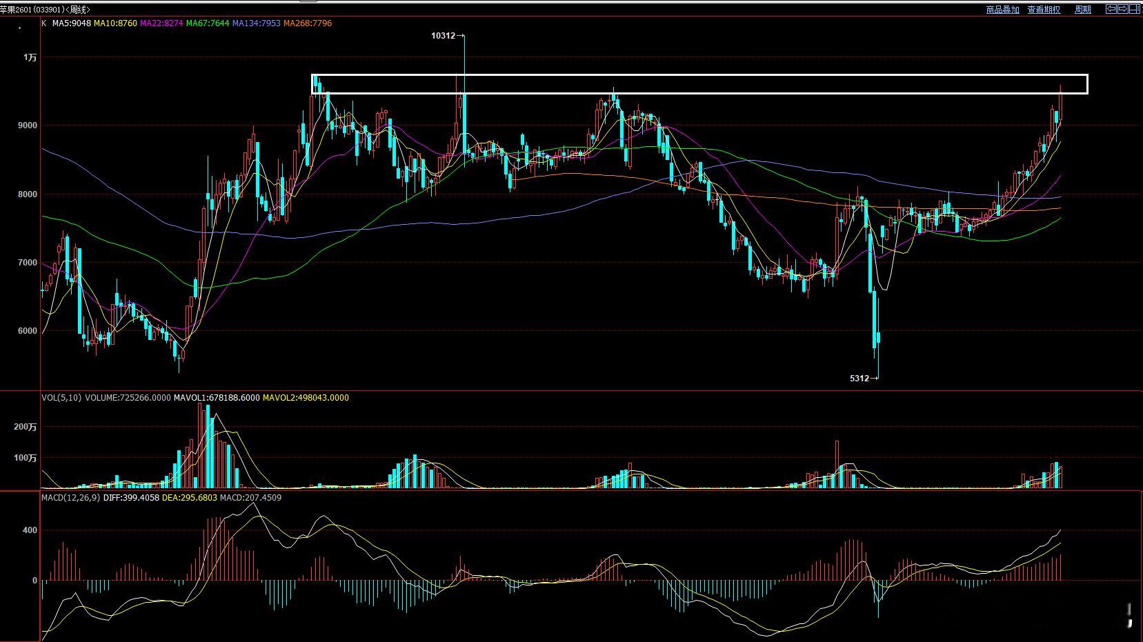 苹果的机会应该可以等了，下图是周线图，可以等日线图线出信号。 