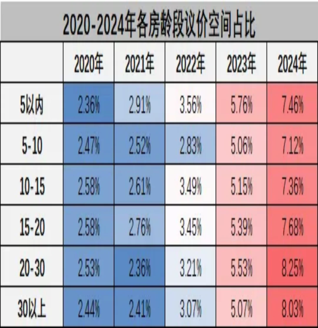 成交方面，各房龄段议价空间跟行情密切相关