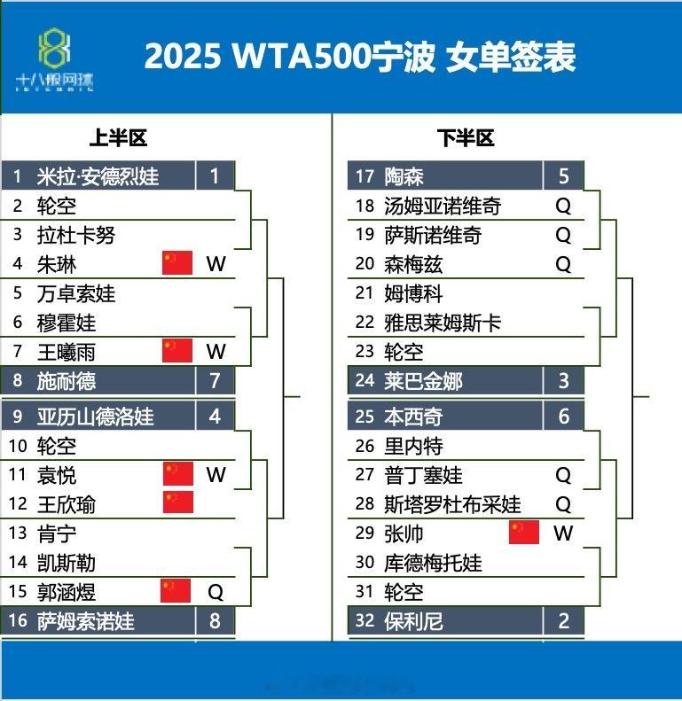 WTA500宁波网球公开赛 女单女双签表~宁波网球公开赛 ​​​