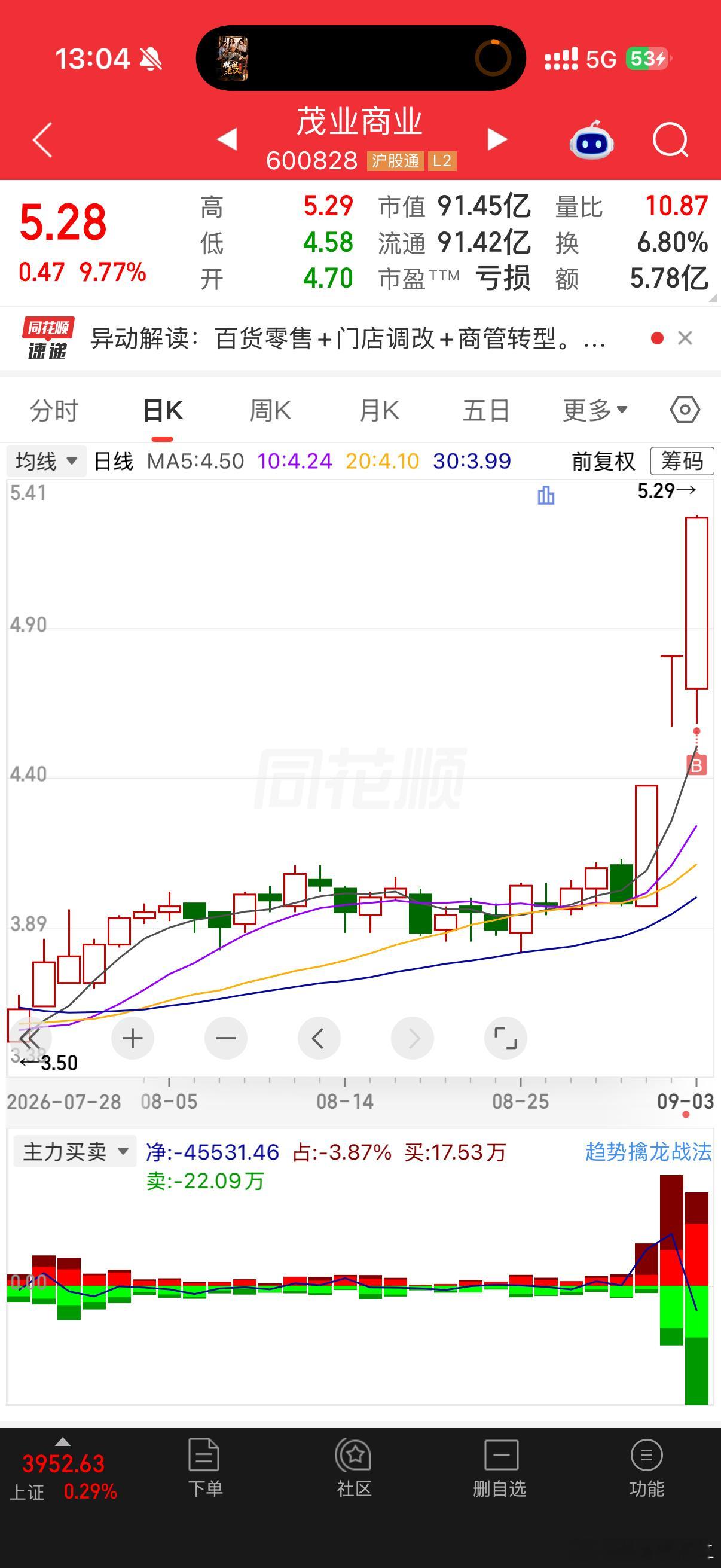 茂业商业 sh600828[股票] 昨天犹豫了一会，今天还是上了微信 单删提示 