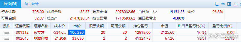 A股104股涨停我手中有一涨停，还有一个大涨16%的，但今年目前总账户依然是亏！
