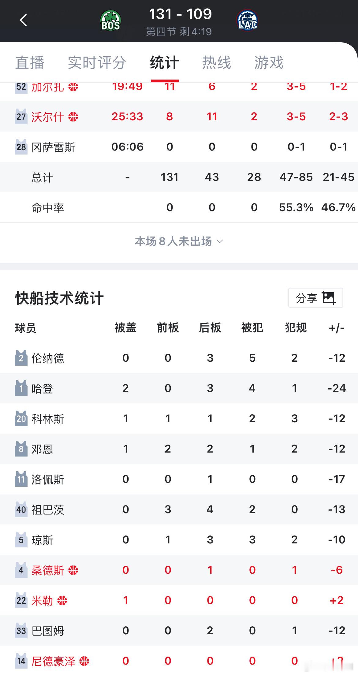 哈登正负值-24，全队断档倒数第一，快船提前输球下班凯尔特人vs快船