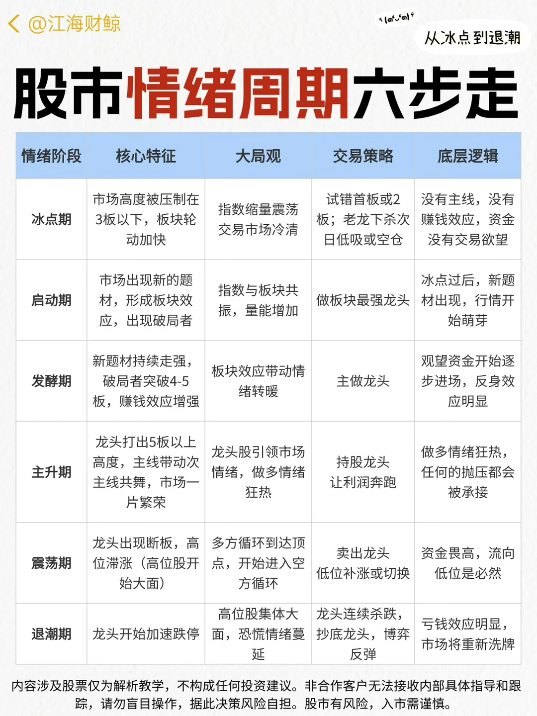 🏖️一图看懂情绪周期