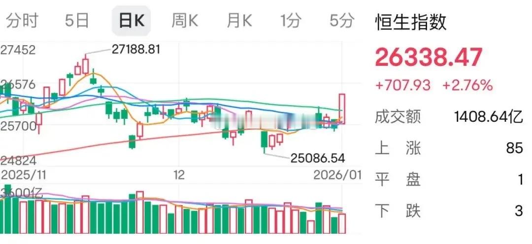 假期中国内消息比较平淡，但外围国际股市像打了鸡血一样疯涨，尤其收益下半年猥琐的港