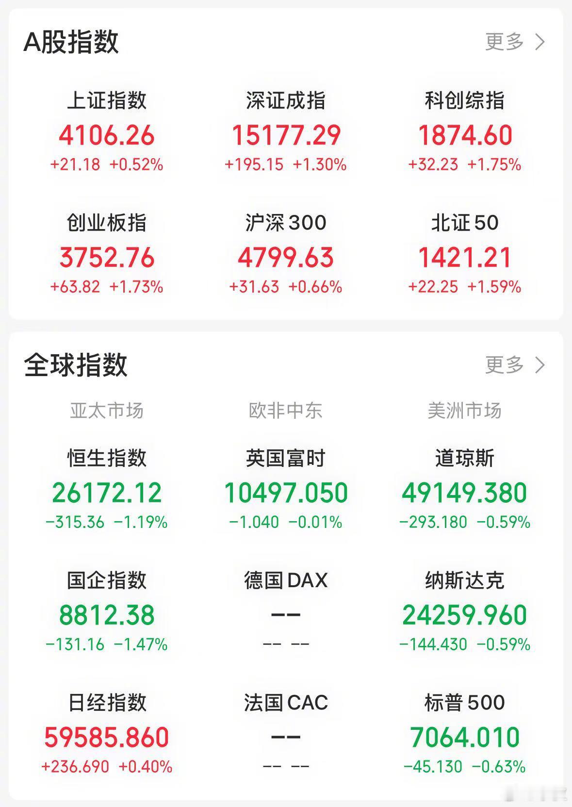 【今日看盘】有一种效应叫马太效应，也就是强者恒强。在市场整体平稳、成交量相对稳定