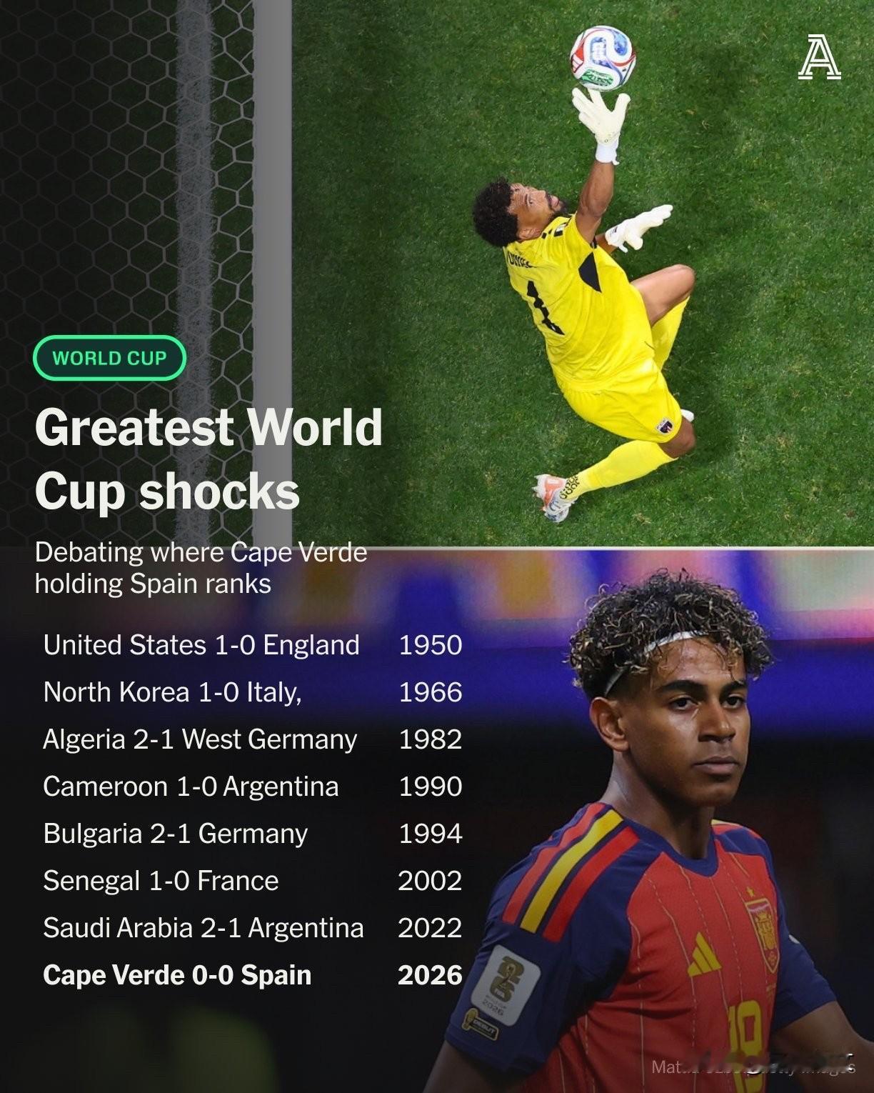 你知道吗：2026世界杯至今，10支欧洲球队中只有3支赢过球：

❌ 捷克 1-