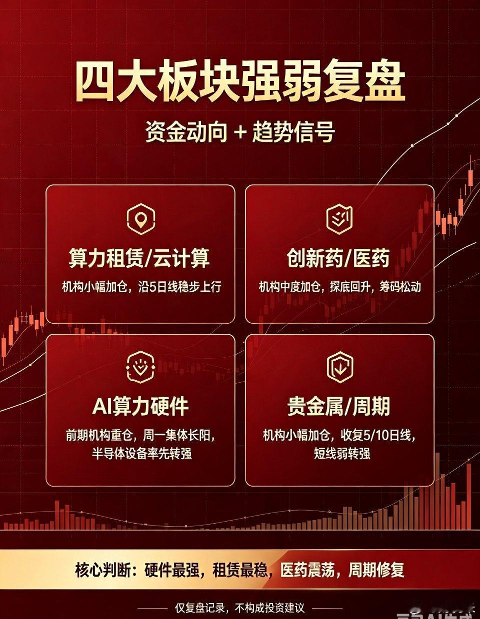 板块主力资金+强弱精简复盘✅算力租赁/云计算近一月机构小幅加仓，与AI应用持续分