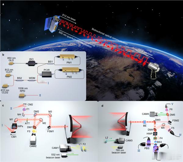 【国际首次！我国实现星地量子密钥分发新突破 12900公里安全量子通信】中国科学